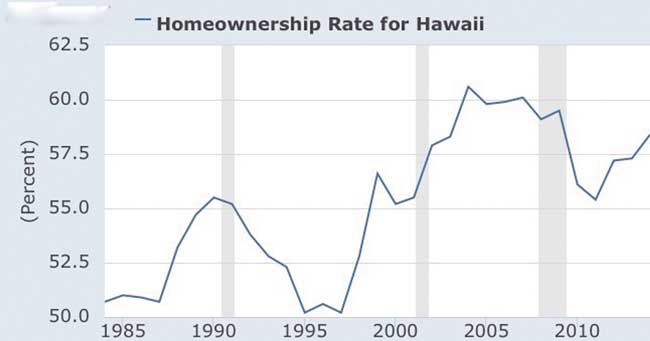 A U.S. Bureau of the Census chart of Hawaii homeownership over the years
